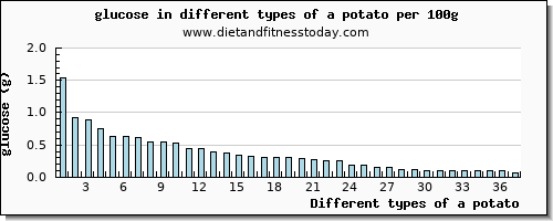 a potato glucose per 100g